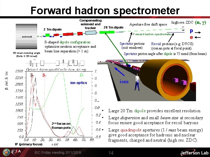 Forward hadron spectrometer Compensating solenoid and 20 Tm dipole tracker 2 Tm dipole Aperture-free