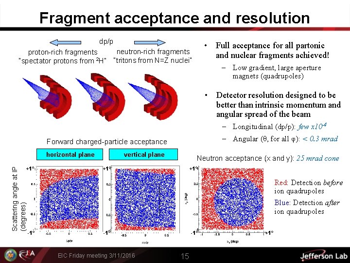 Fragment acceptance and resolution dp/p proton-rich fragments “spectator protons from 2 H” • Full