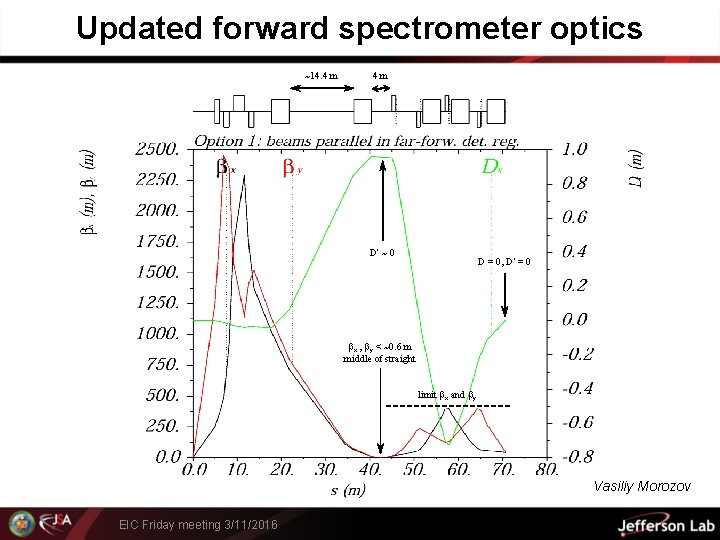 Updated forward spectrometer optics ~14. 4 m 4 m D’ ~ 0 D =