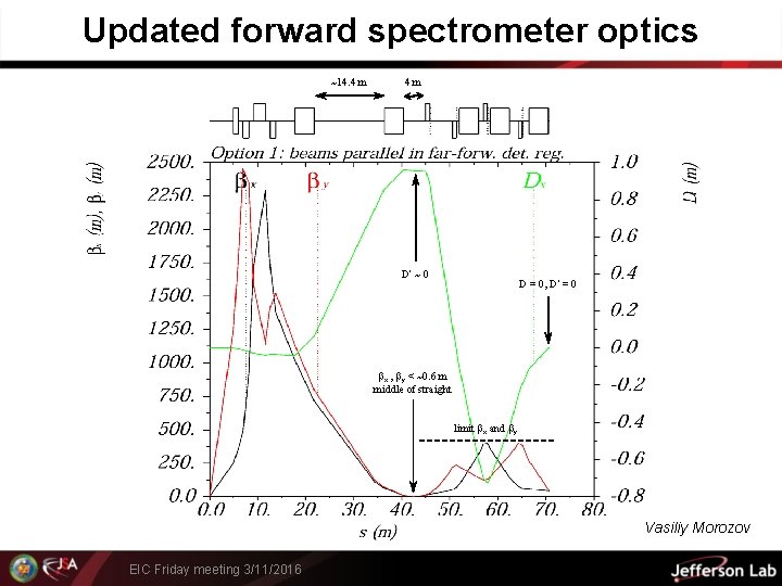 Updated forward spectrometer optics ~14. 4 m 4 m D’ ~ 0 D =