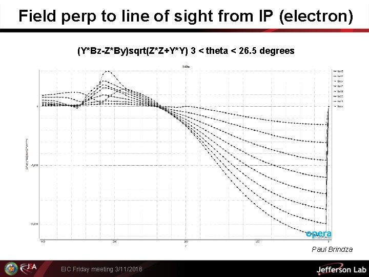 Field perp to line of sight from IP (electron) (Y*Bz-Z*By)sqrt(Z*Z+Y*Y) 3 < theta <