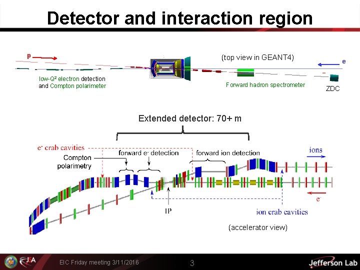 Detector and interaction region p (top view in GEANT 4) low-Q 2 electron detection