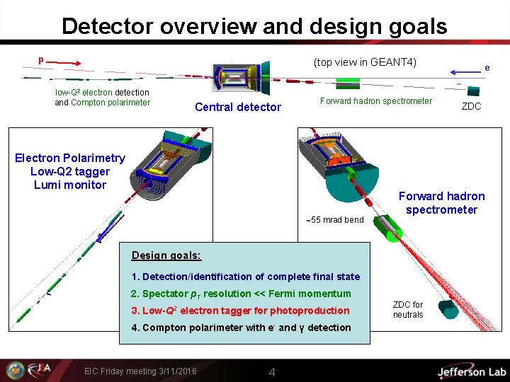Detector overview and design goals p (top view in GEANT 4) low-Q 2 electron