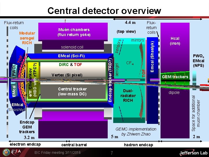 Central detector overview 4. 4 m solenoid coil mirrors Central tracker (low-mass DC) Dualradiator