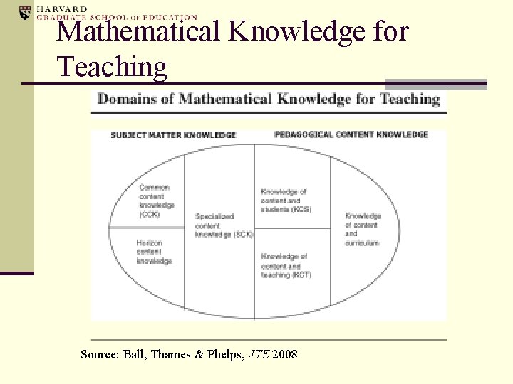 Mathematical Knowledge for Teaching Source: Ball, Thames & Phelps, JTE 2008 