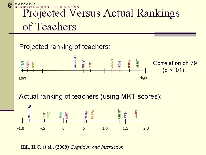 Projected Versus Actual Rankings of Teachers Projected ranking of teachers: Correlation of. 79 (p