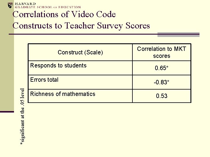 Correlations of Video Code Constructs to Teacher Survey Scores *significant at the. 05 level