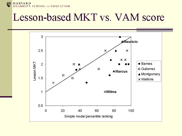 Lesson-based MKT vs. VAM score 