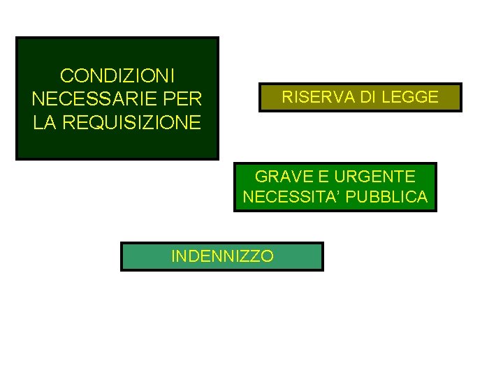 CONDIZIONI NECESSARIE PER LA REQUISIZIONE RISERVA DI LEGGE GRAVE E URGENTE NECESSITA’ PUBBLICA INDENNIZZO