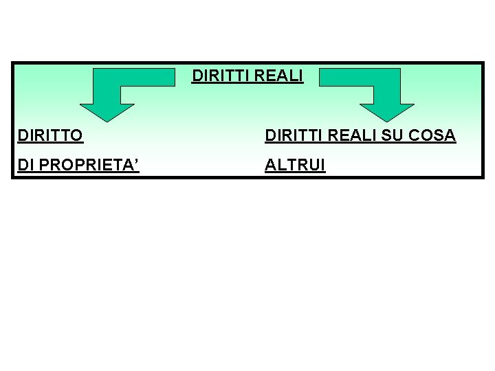 DIRITTI REALI DIRITTO DIRITTI REALI SU COSA DI PROPRIETA’ ALTRUI 