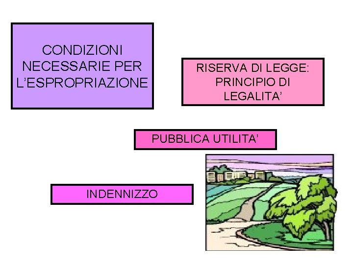 CONDIZIONI NECESSARIE PER L’ESPROPRIAZIONE RISERVA DI LEGGE: PRINCIPIO DI LEGALITA’ PUBBLICA UTILITA’ INDENNIZZO 