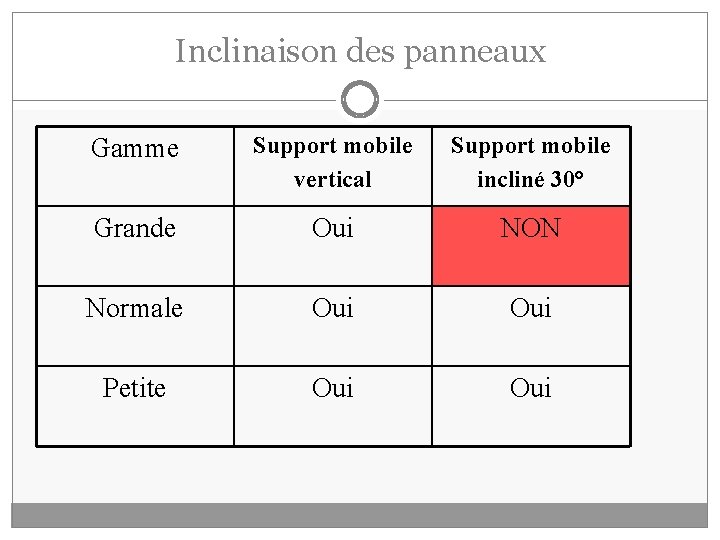 Inclinaison des panneaux Gamme Support mobile vertical Support mobile incliné 30° Grande Oui NON