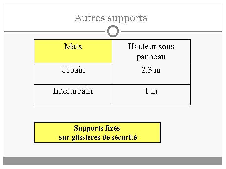 Autres supports Mats Urbain Hauteur sous panneau 2, 3 m Interurbain 1 m Supports