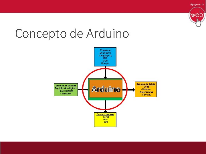 Concepto de Arduino 