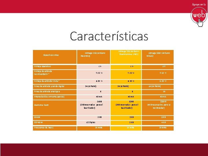 Características Especificaciones Atmega 168 (Arduino Diecimila) Voltaje operativo Atmega 328 (Arduino Duemilanove-UNO) s. V