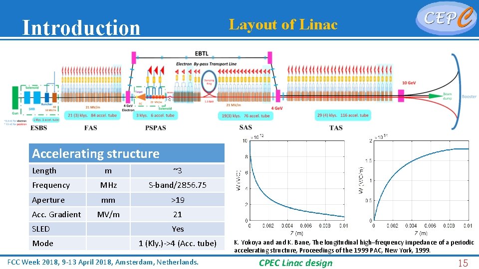 Introduction Layout of Linac Accelerating structure Length m ~3 Frequency MHz S band/2856. 75