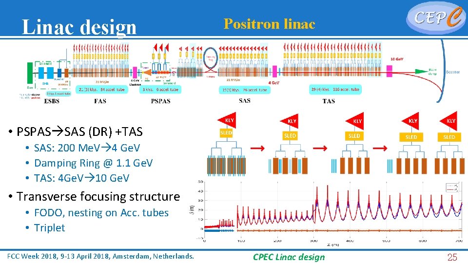 Linac design Positron linac • PSPAS SAS (DR) +TAS • SAS: 200 Me. V