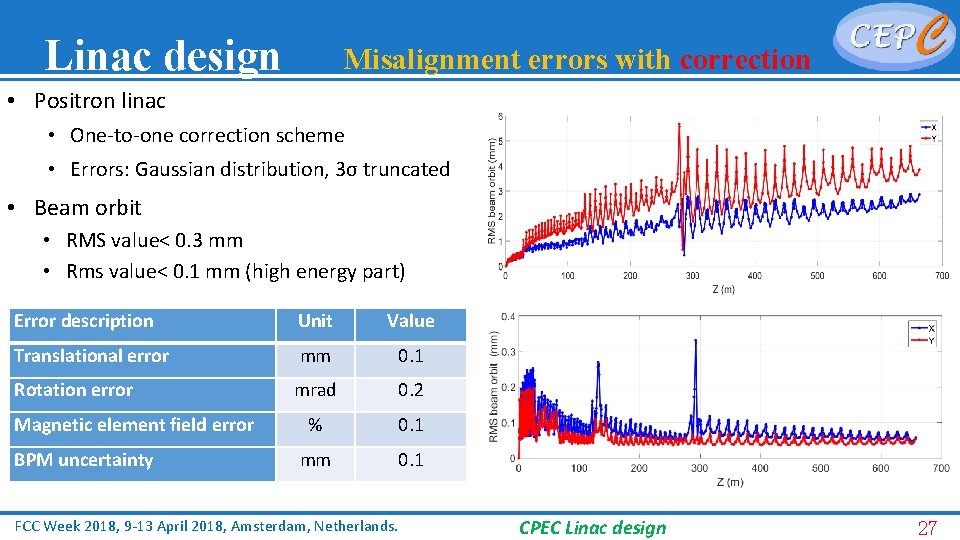 Linac design Misalignment errors with correction • Positron linac • One to one correction