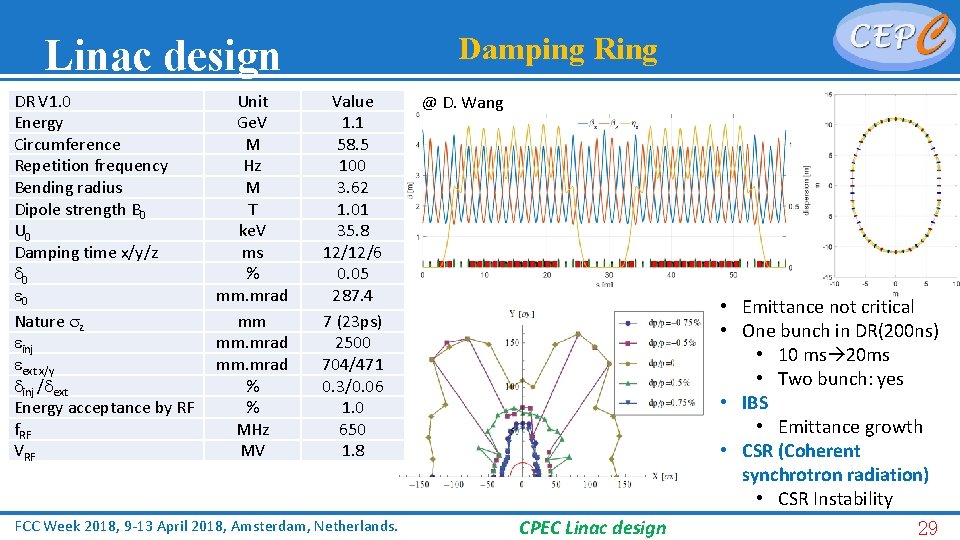 Linac design DR V 1. 0 Energy Circumference Repetition frequency Bending radius Dipole strength