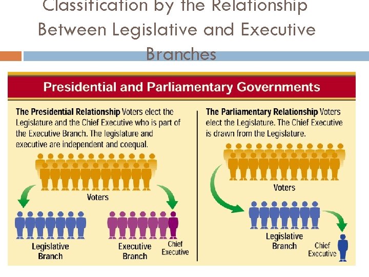 Classification by the Relationship Between Legislative and Executive Branches 