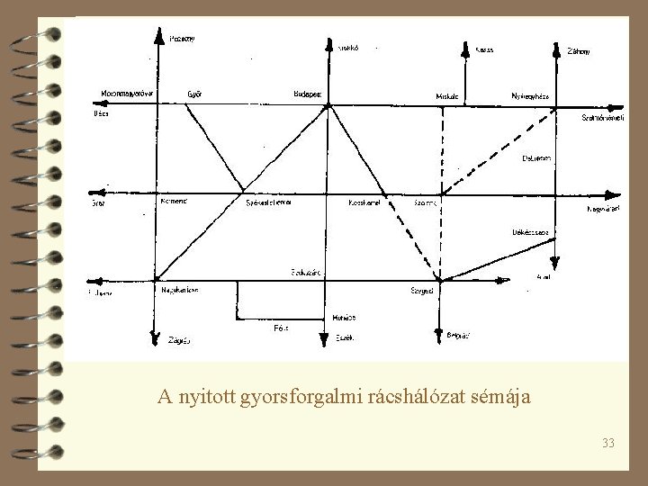 A nyitott gyorsforgalmi rácshálózat sémája 33 