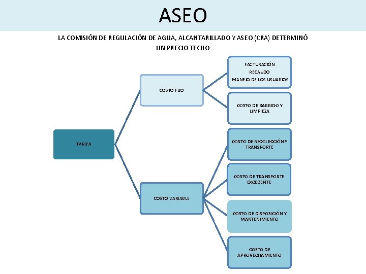 ASEO LA COMISIÓN DE REGULACIÓN DE AGUA, ALCANTARILLADO Y ASEO (CRA) DETERMINÓ UN PRECIO