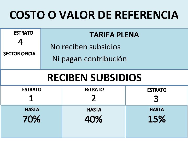 COSTO O VALOR DE REFERENCIA ESTRATO 4 SECTOR OFICIAL TARIFA PLENA No reciben subsidios