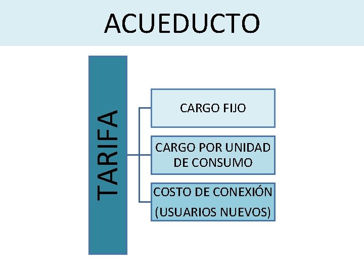 TARIFA ACUEDUCTO CARGO FIJO CARGO POR UNIDAD DE CONSUMO COSTO DE CONEXIÓN (USUARIOS NUEVOS)