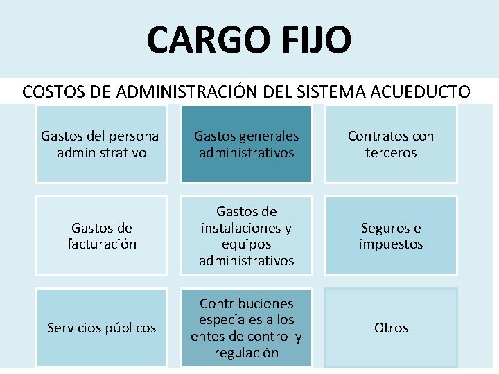 CARGO FIJO COSTOS DE ADMINISTRACIÓN DEL SISTEMA ACUEDUCTO Gastos del personal administrativo Gastos generales