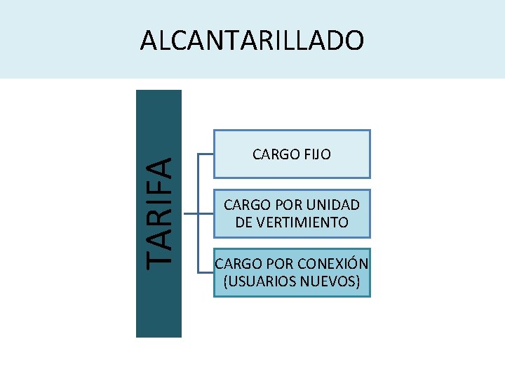 TARIFA ALCANTARILLADO CARGO FIJO CARGO POR UNIDAD DE VERTIMIENTO CARGO POR CONEXIÓN (USUARIOS NUEVOS)