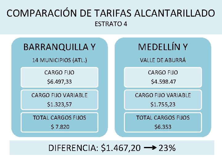 COMPARACIÓN DE TARIFAS ALCANTARILLADO ESTRATO 4 BARRANQUILLA Y MEDELLÍN Y 14 MUNICIPIOS (ATL. )