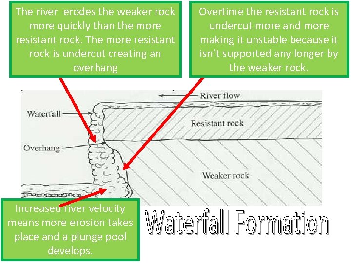 The river erodes the weaker rock more quickly than the more resistant rock. The