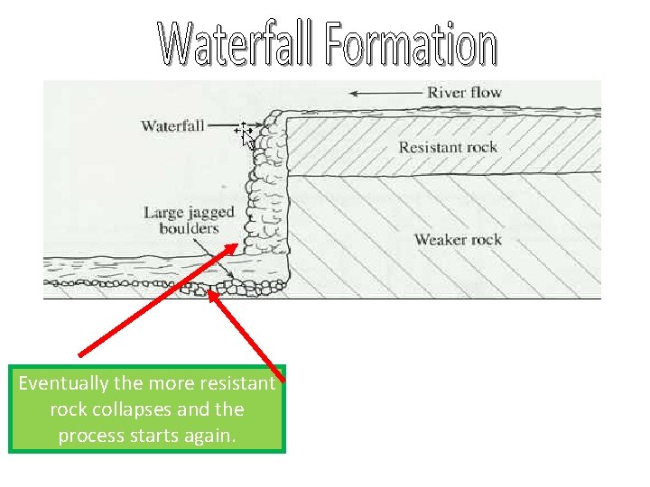 Eventually the more resistant rock collapses and the process starts again. 