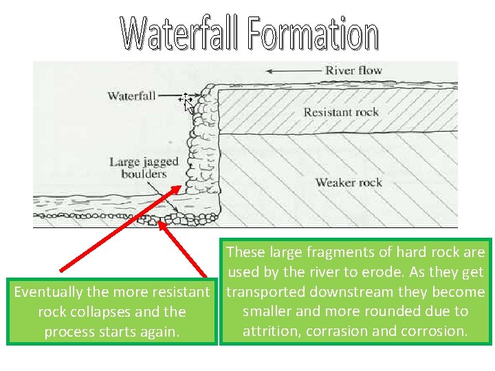 These large fragments of hard rock are used by the river to erode. As