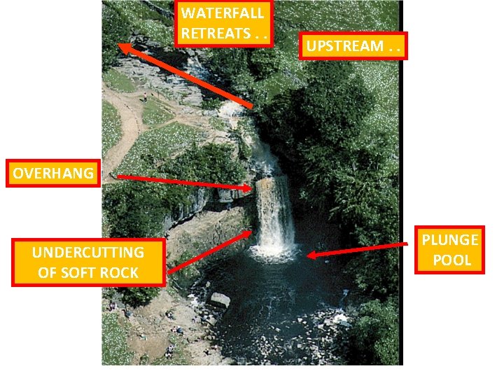 WATERFALL RETREATS. . UPSTREAM. . OVERHANG UNDERCUTTING OF SOFT ROCK PLUNGE POOL 