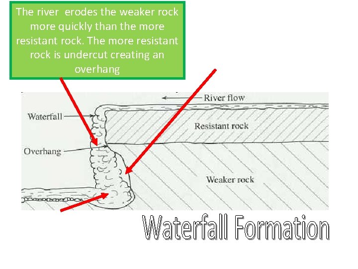 The river erodes the weaker rock more quickly than the more resistant rock. The