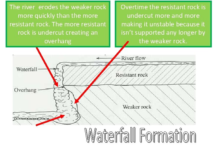 The river erodes the weaker rock more quickly than the more resistant rock. The