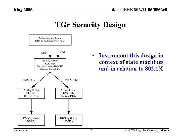 May 2006 doc. : IEEE 802. 11 -06/0566 r 0 TGr Security Design •