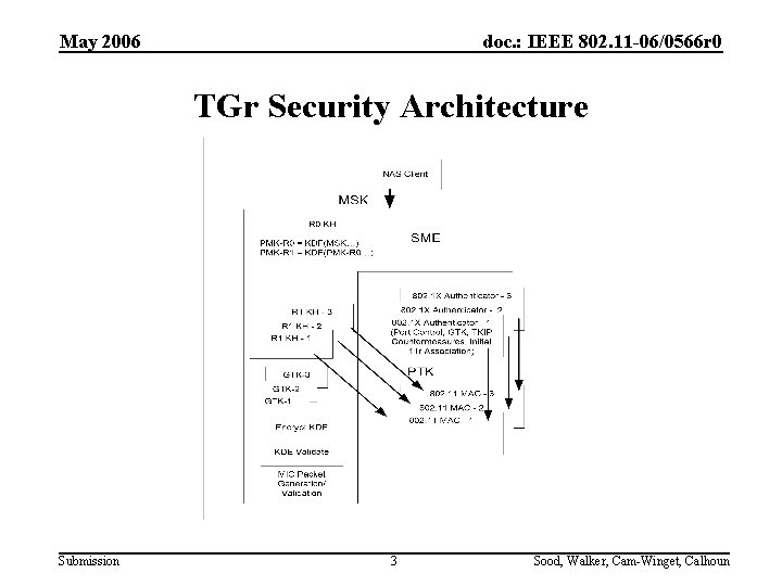 May 2006 doc. : IEEE 802. 11 -06/0566 r 0 TGr Security Architecture Submission