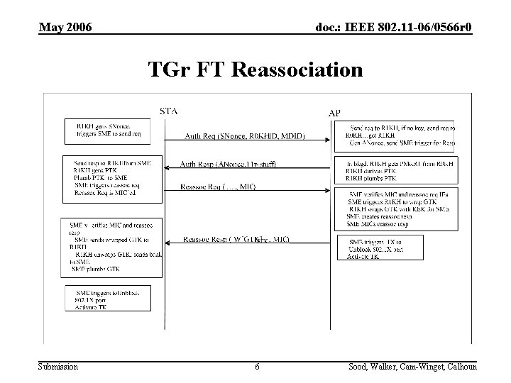 May 2006 doc. : IEEE 802. 11 -06/0566 r 0 TGr FT Reassociation Submission