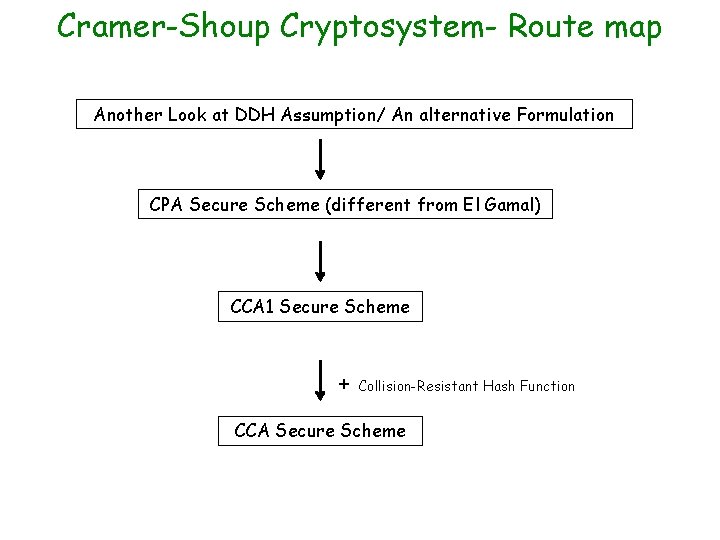 Cramer-Shoup Cryptosystem- Route map Another Look at DDH Assumption/ An alternative Formulation CPA Secure