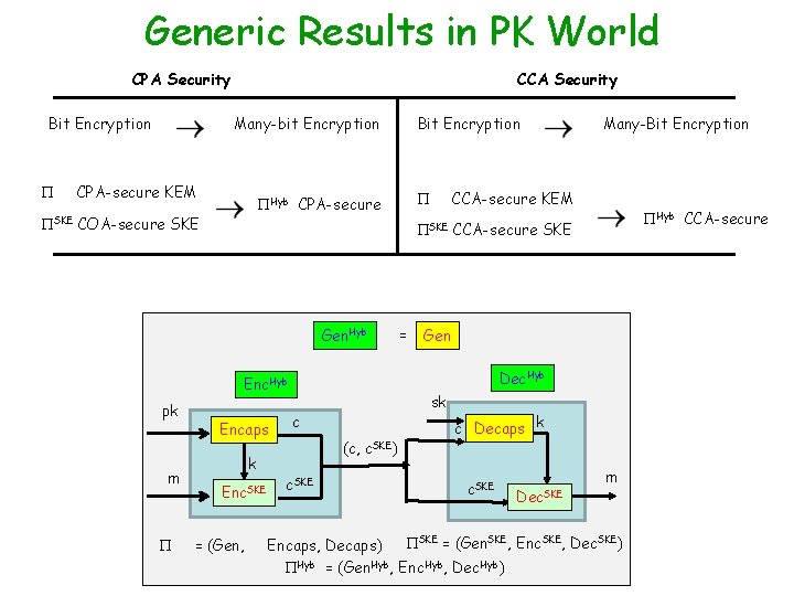 Generic Results in PK World CPA Security Bit Encryption CCA Security Many-bit Encryption CPA-secure