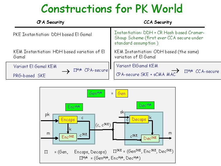 Constructions for PK World CPA Security CCA Security PKE Instantiation: DDH based El Gamal