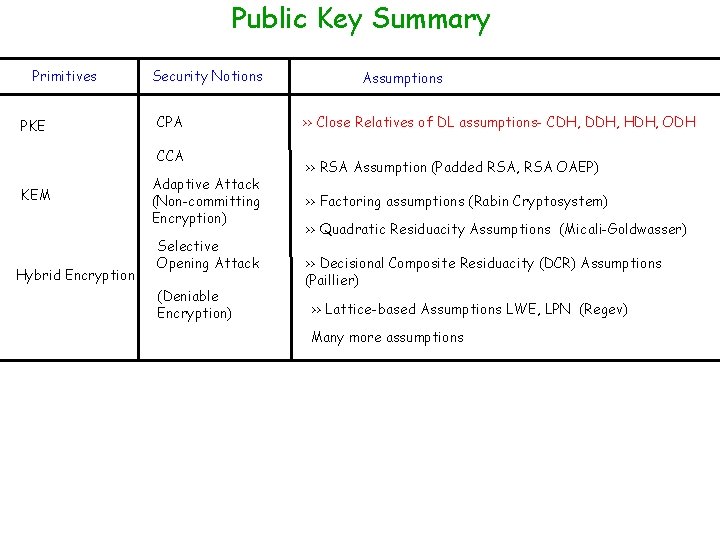 Public Key Summary Primitives PKE Security Notions CPA CCA KEM Hybrid Encryption Adaptive Attack