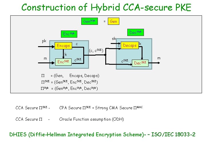 Construction of Hybrid CCA-secure PKE Gen. Hyb Encaps k m Enc. SKE = (Gen,