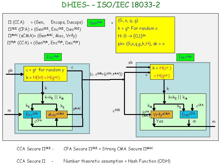 DHIES- – ISO/IEC 18033 -2 (CCA) = (Gen, Encaps, Decaps) Gen. Hyb = (G,