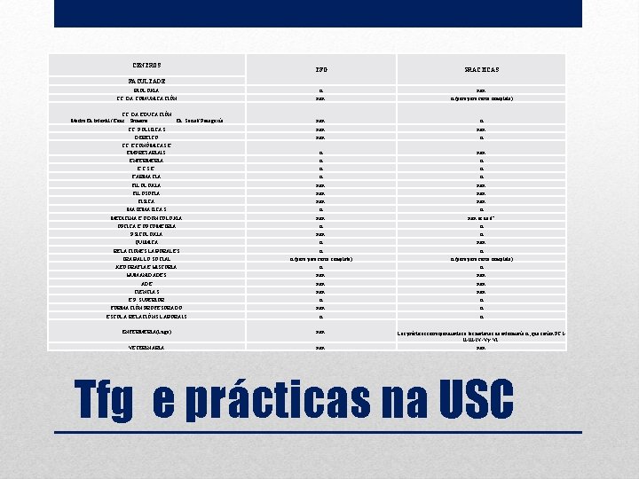 CENTROS TFG PRÁCTICAS FACULTADE BIOLOXÍA si non CC. DA COMUNICACIÓN non si (pero para