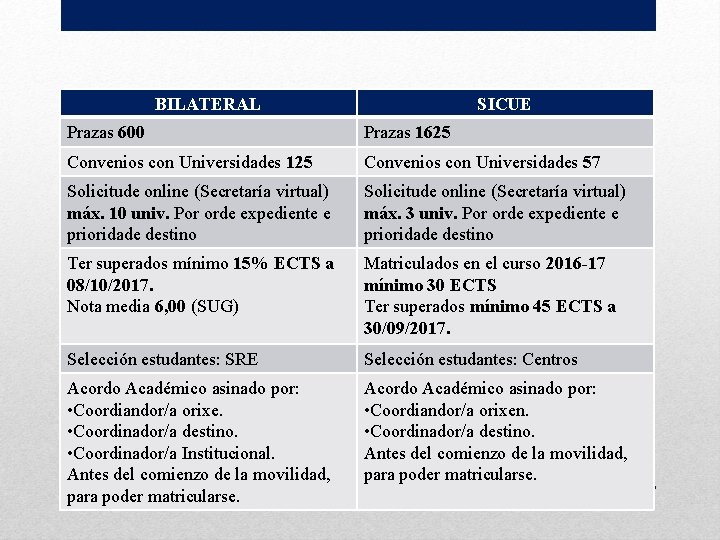 BILATERAL SICUE Prazas 600 Prazas 1625 Convenios con Universidades 125 Convenios con Universidades 57