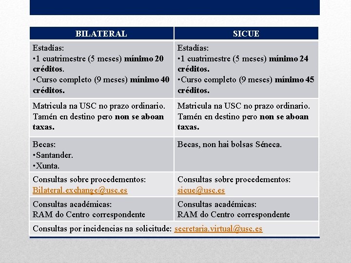 BILATERAL SICUE Estadías: • 1 cuatrimestre (5 meses) mínimo 20 créditos. • Curso completo