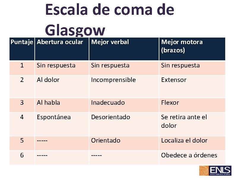 Escala de coma de Glasgow Puntaje Abertura ocular Mejor verbal Mejor motora (brazos) 1